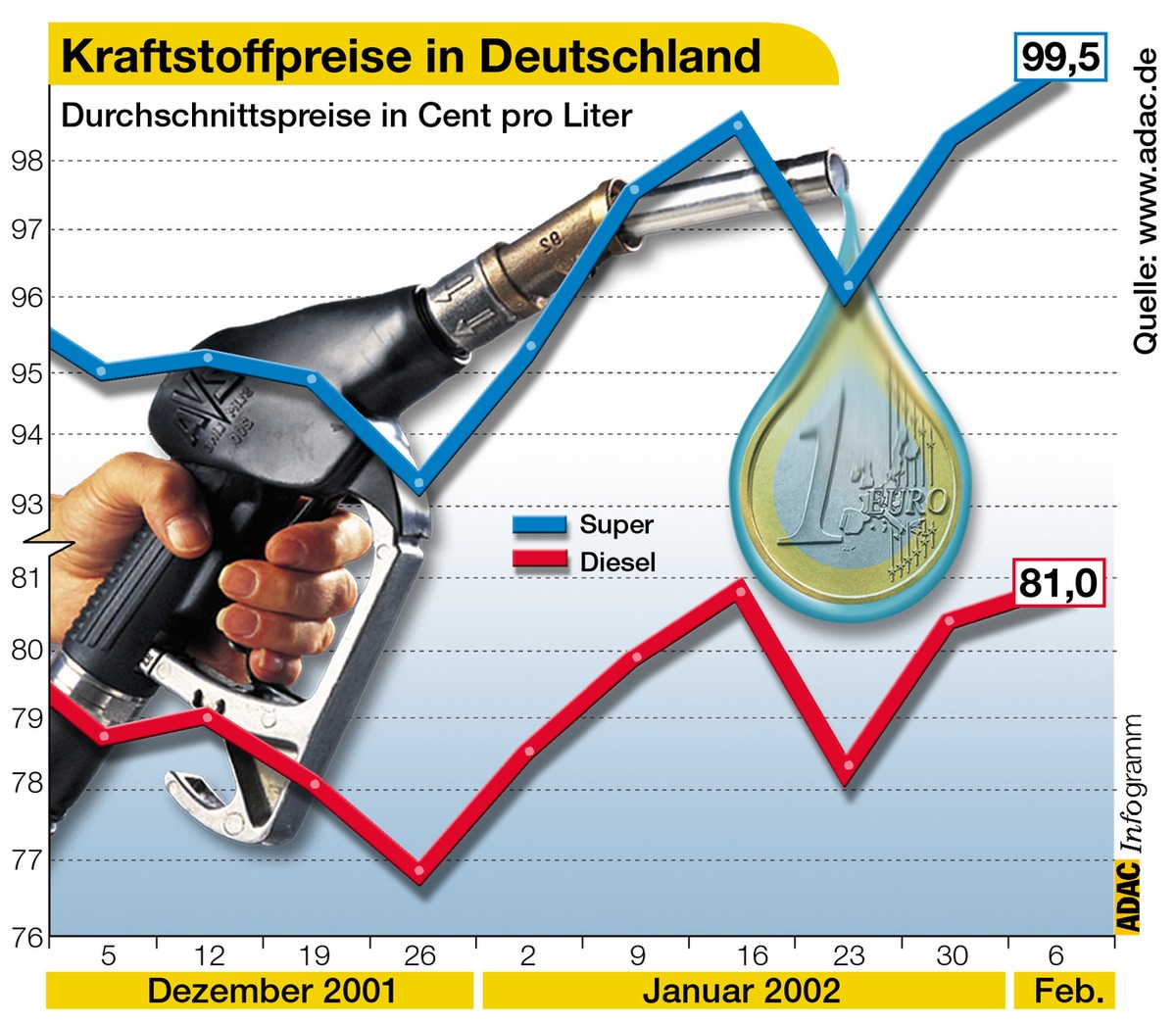 Kraftstoffpreise in Deutschland