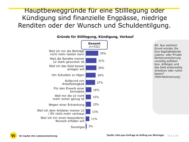 Infas quo Umfrage zur Lebensversicherung / 83 % der Lebensversicherungskunden wollen Hinweispflicht für Versicherer auf Verkaufsmöglichkeit ihrer Police am Zweitmarkt