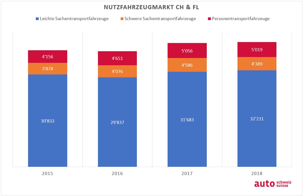 Nutzfahrzeugmarkt profitiert von guter Konjunktur