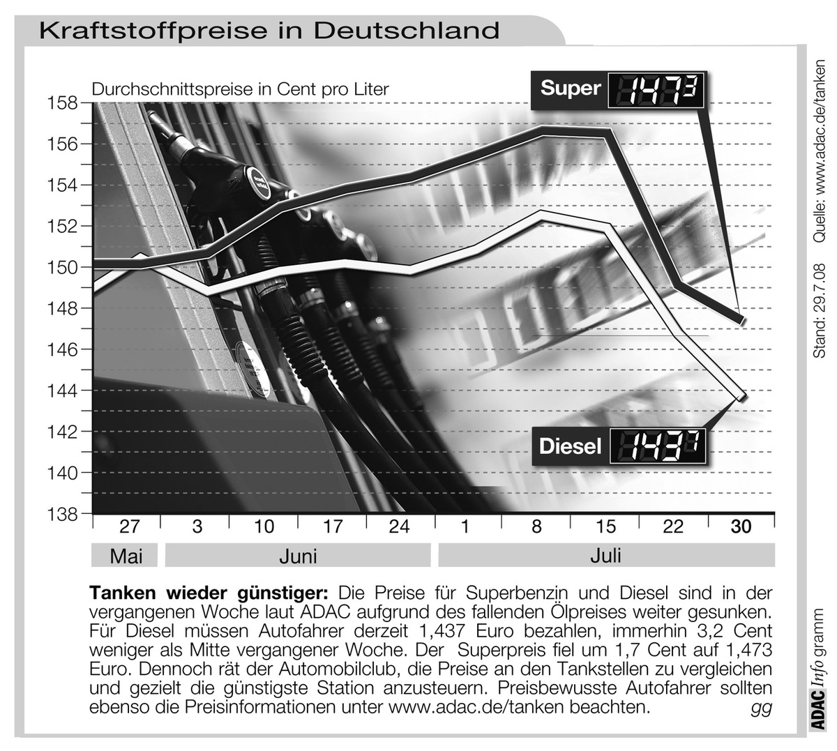 ADAC-Grafik: Aktuelle Kraftstoffpreise in Deutschland