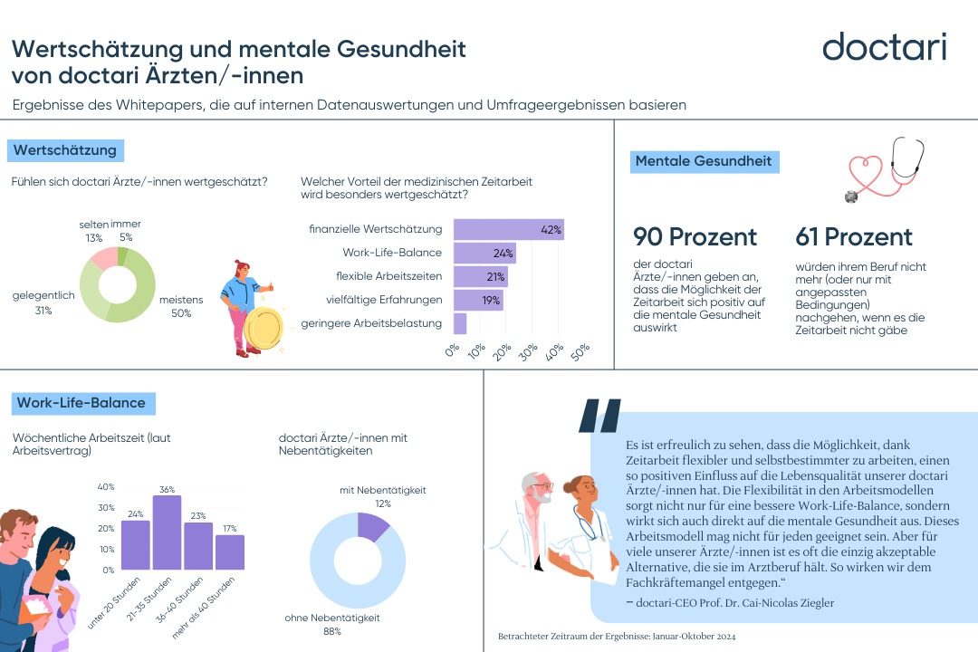 Wertschätzung und Flexibilität stärken die mentale Gesundheit von Ärzten / Studie von doctari zeigt positiven Einfluss von Zeitarbeit