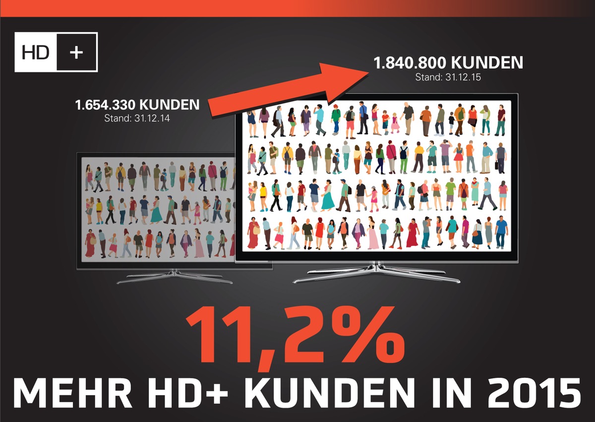 HD+ wächst auf über 1,8 Millionen zahlende Kunden