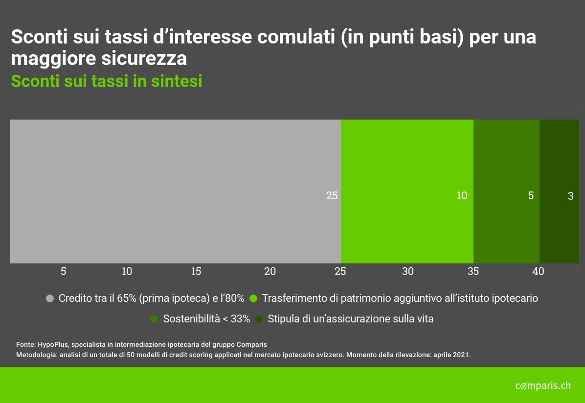 Comunicato stampa: Investire un capitale proprio elevato in un’ipoteca non conviene