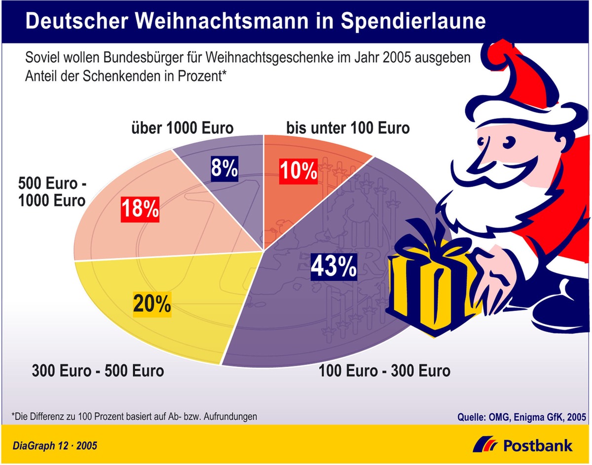 Deutscher Weihnachtsmann in Spendierlaune