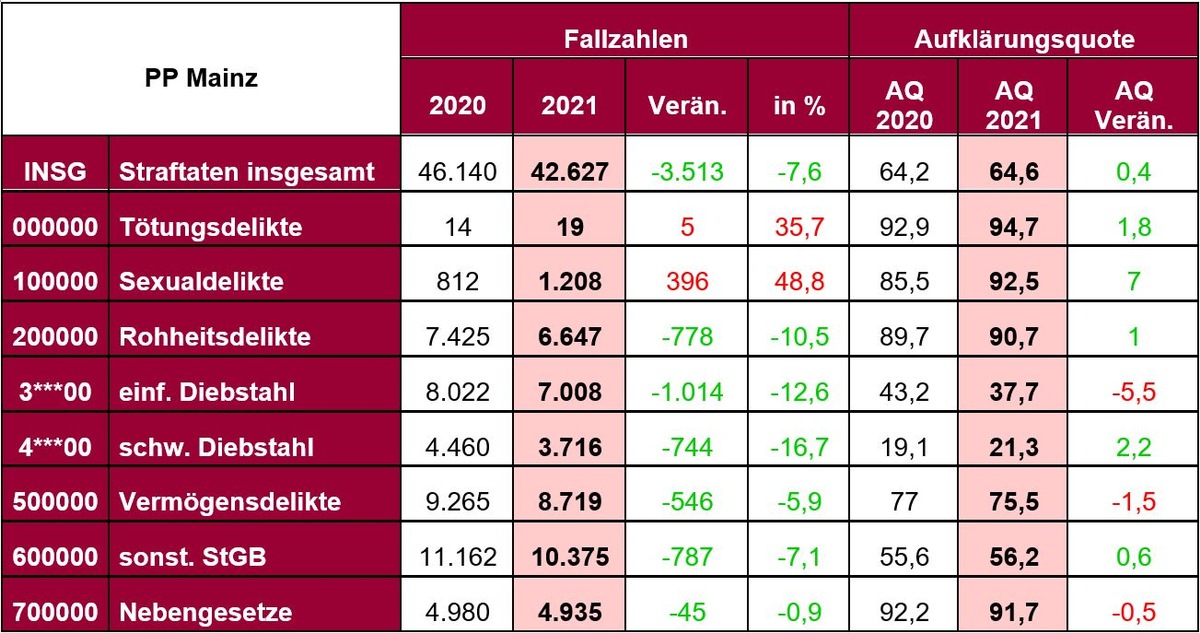 POL-PPMZ: Erneuter Rückgang der Straftaten - Mainz sicherste Stadt