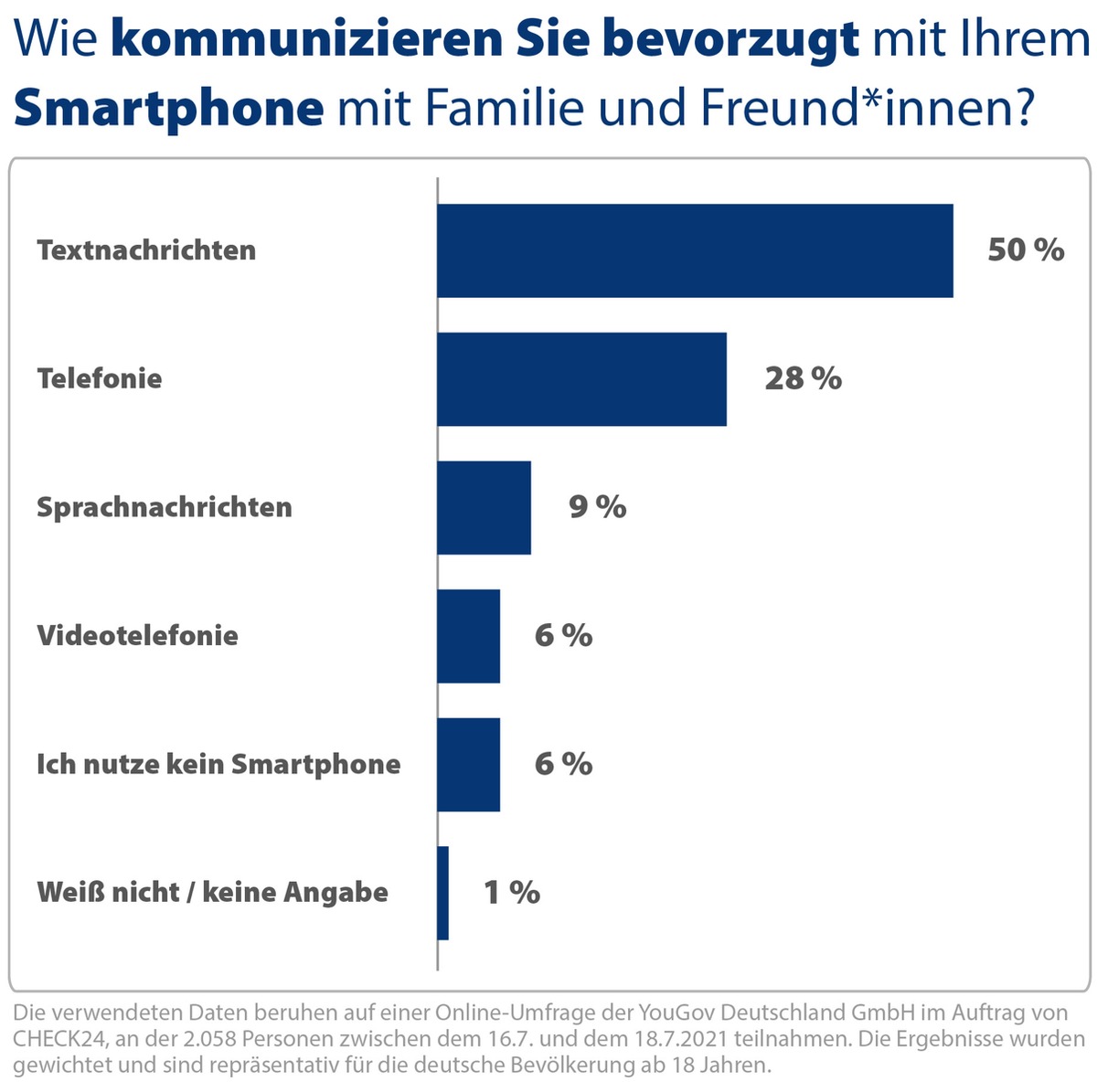 Mobilfunk-Umfrage: Jede*r Zweite kommuniziert am liebsten per Textnachricht