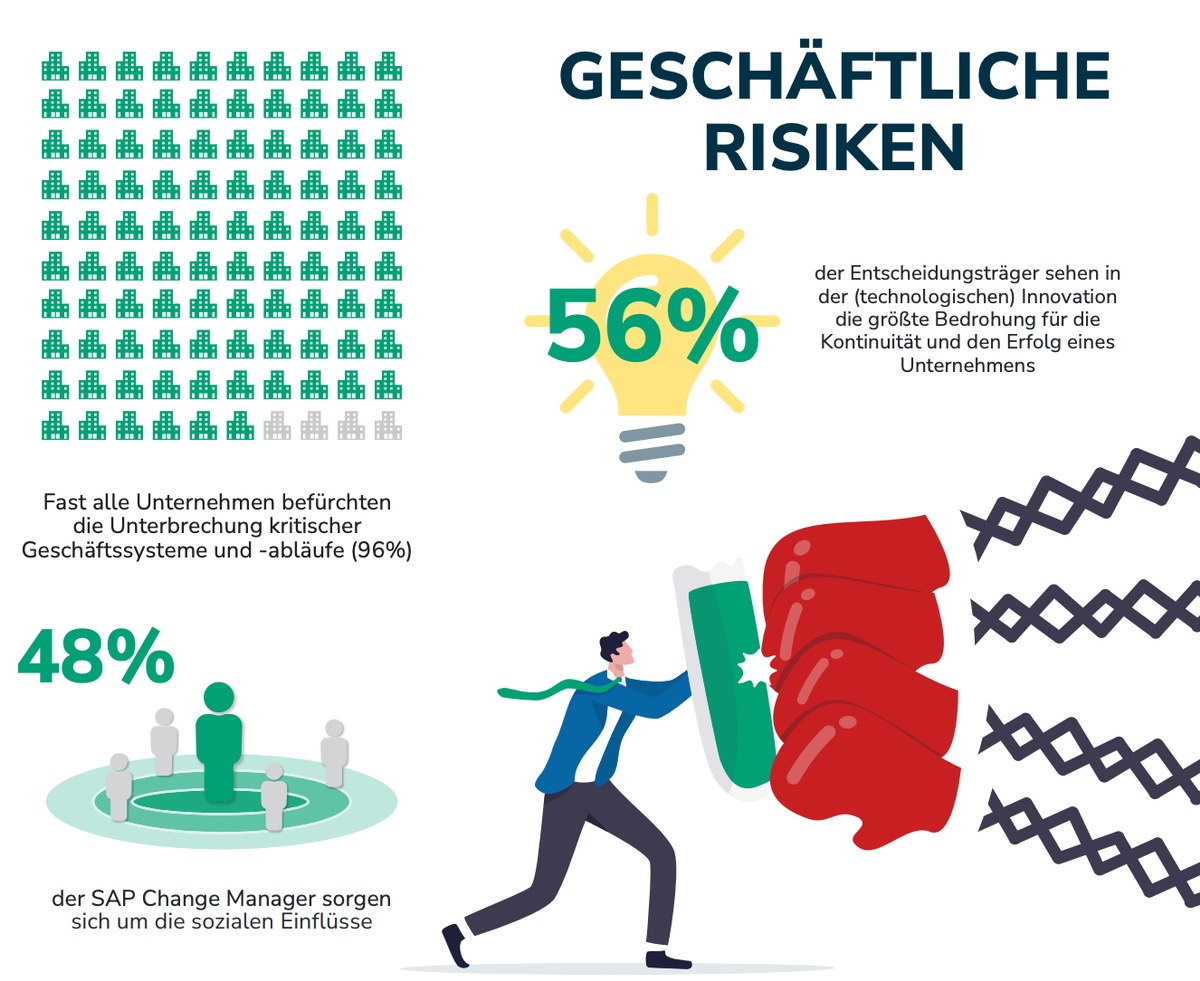 Studie zu SAP Wandel: 59% der Firmen nutzt &quot;archaische&quot; Excel-Tabellen für SAP-Änderungsmanagement