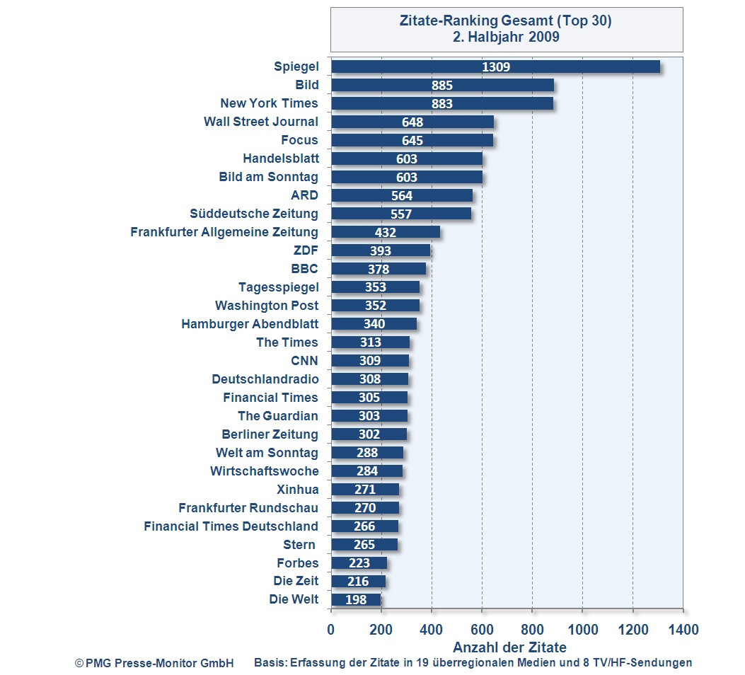 Medien-Zitate-Ranking von PMG Presse-Monitor: Spiegel die Nummer 1 (mit Bild) / Erste Analyse, die alle Ressorts der deutschen Meinungsführermedien umfasst