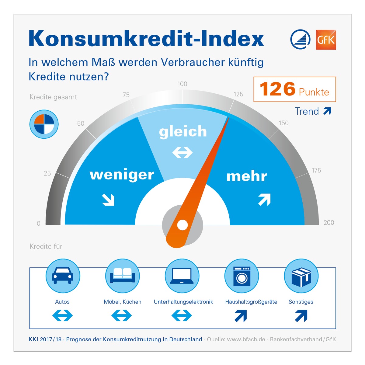 Konsumkredit-Index: Verbraucher wollen künftig mehr Haushaltsgeräte per Kredit anschaffen