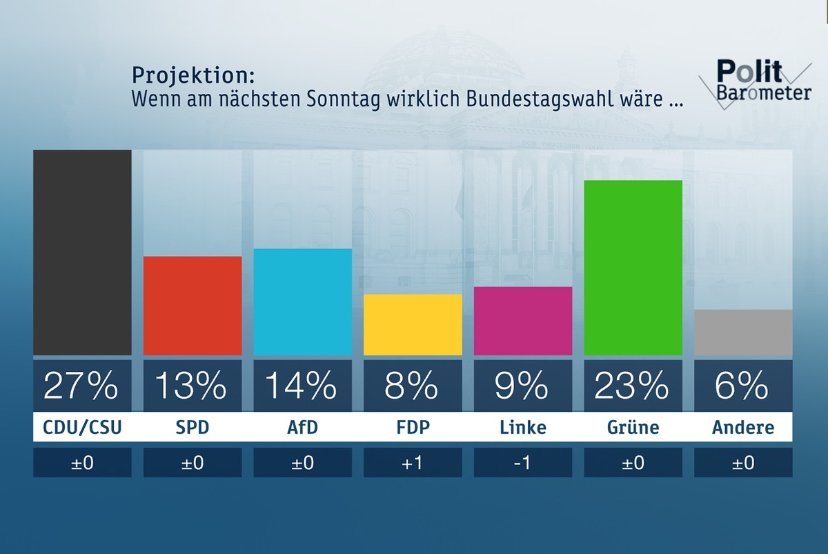 ZDF-Politbarometer Dezember 2019 / SPD bleibt auch nach dem Parteitag im Tief / Mehrheit für Erhöhung staatlicher Investitionen auch mit höheren Schulden (FOTO)