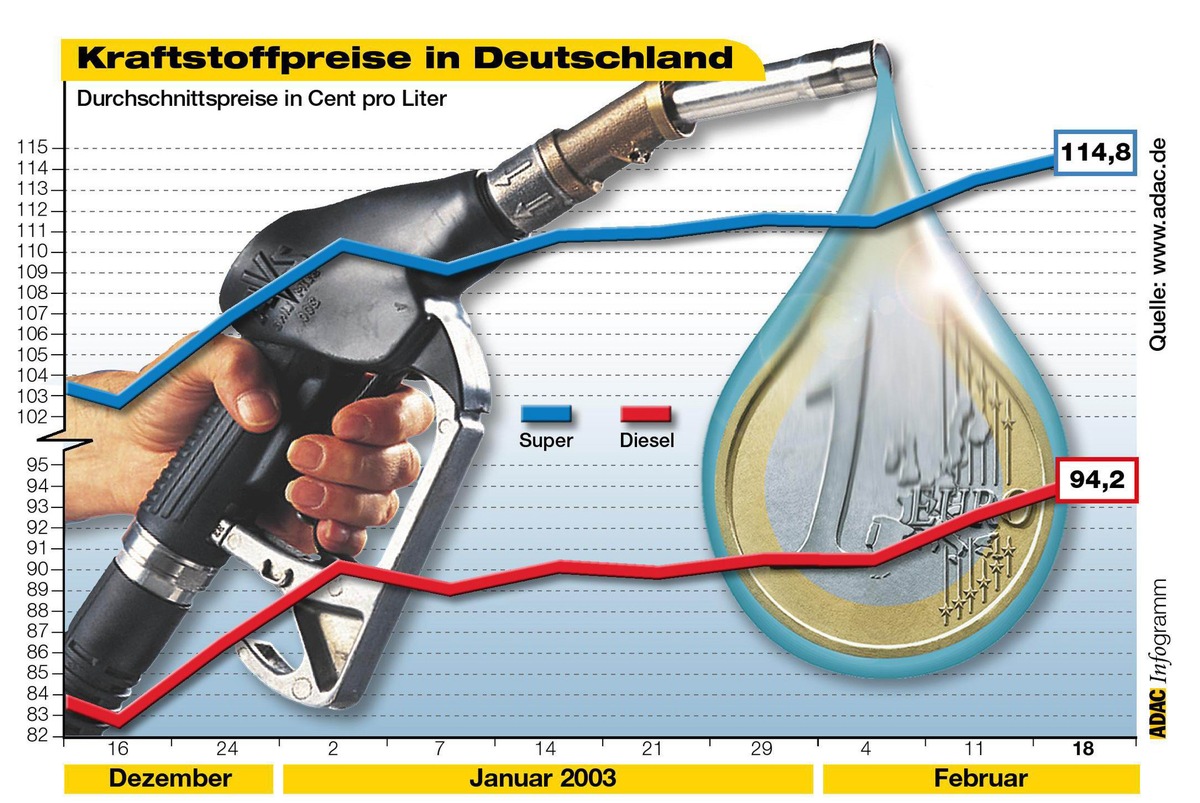 Kraftstoffpreise in Deutschland