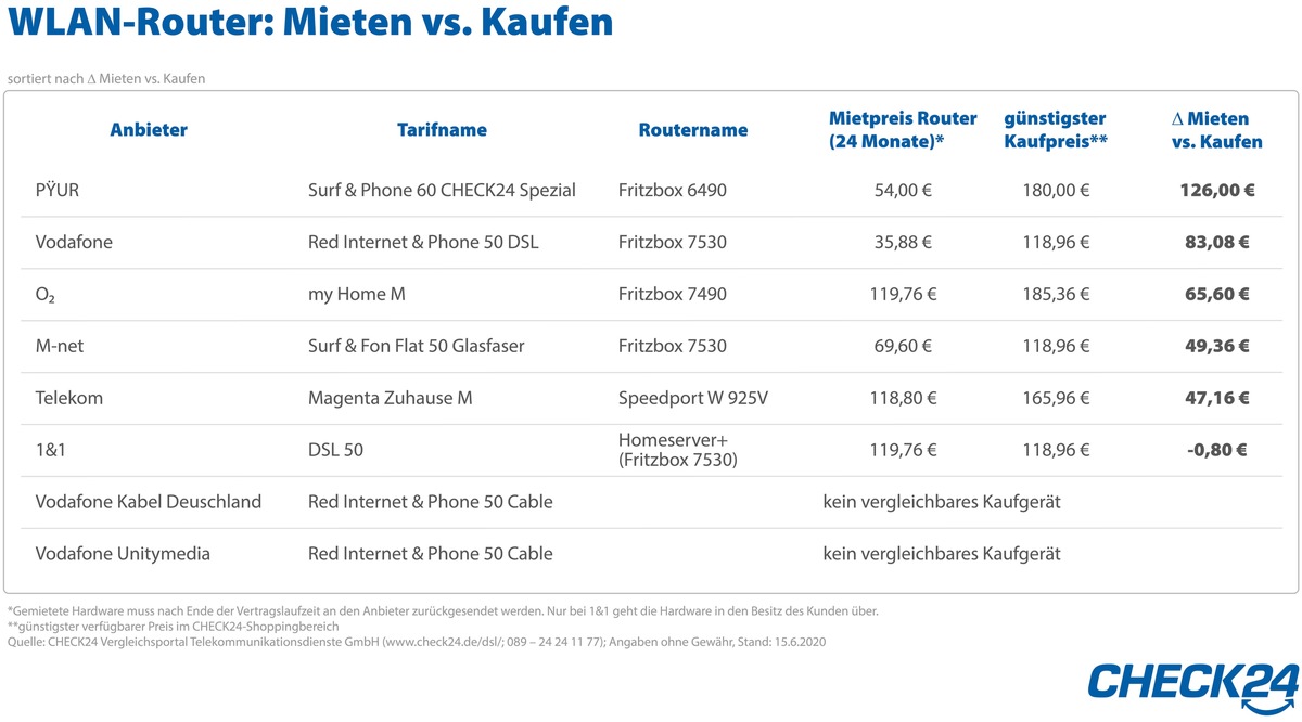 WLAN-Router besser zum Internetvertrag mieten statt kaufen