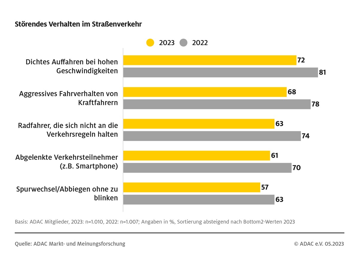 Mehr Rücksicht macht die Straßen sicherer / ADAC-Umfrage zeigt: Auf Kinder wird besonders geachtet / Kampagne #mehr Achtung des Bundesverkehrsministeriums will Aufmerksamkeit schaffen