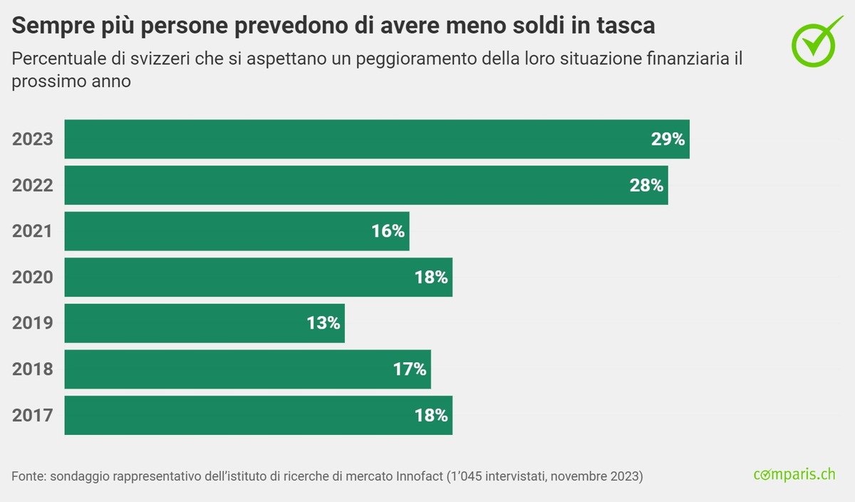 Gli svizzeri guardano al nuovo anno con pessimismo, ma non vogliono rinunciare alle vacanze e all’auto