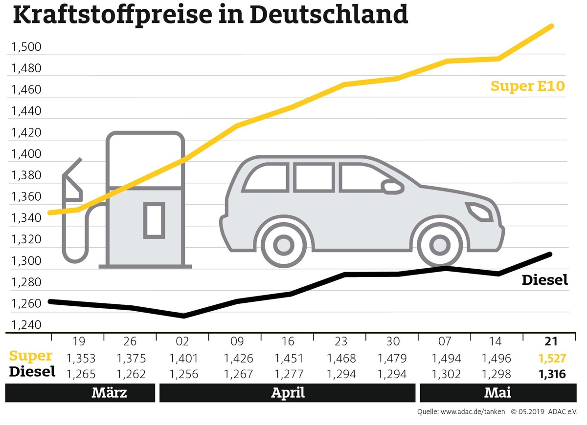 Spritpreise erreichen Jahreshöchststand / Seit elf Wochen steigt der Benzinpreis