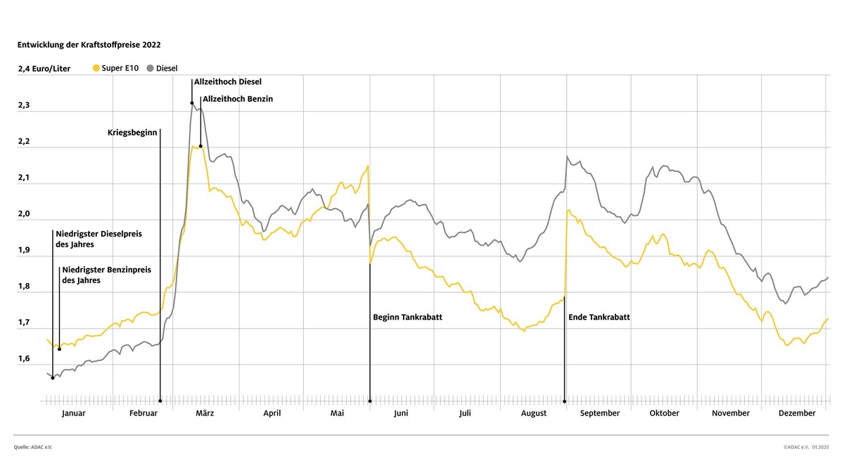 2022 - Teuerstes Tankjahr aller Zeiten / Diesel ist im Jahresdurchschnitt erstmals teurer als Super E10 / Preise im Dezember zeigen leichte Entspannung