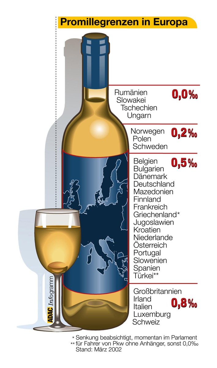 Portugal kehrt zu 0,5 Promille zurück / ADAC-Infogramm mit den aktuellen Promillegrenzen in Europa