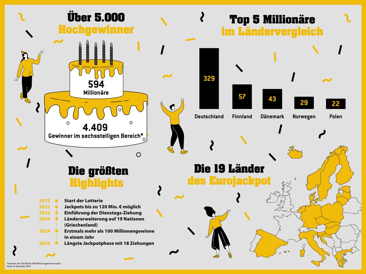 5.000 Hochgewinner bei Eurojackpot / Gewinner von Freitag sorgen für Erreichen eines Meilensteins