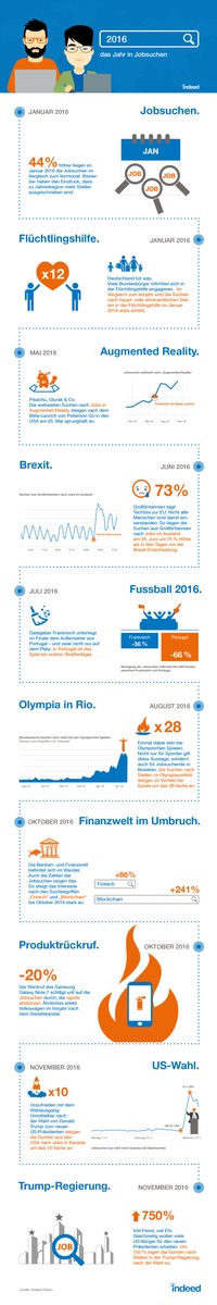 Das Jahr 2016 in Jobsuchen: Wie Wahlen, Sport und neue Technologien die Suchanfragen beeinflussen