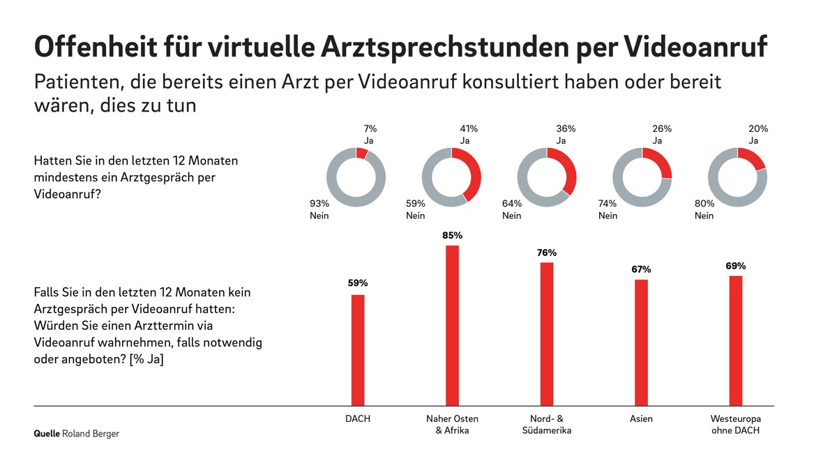 Verbraucher im Gesundheitswesen sind mehrheitlich offen für Innovationen in der Medizin