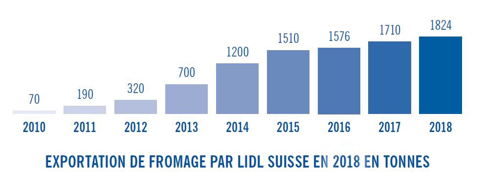 Exportations Lidl Suisse