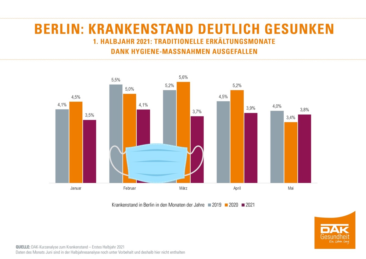 Berlin: Krankenstand 2021 deutlich gesunken