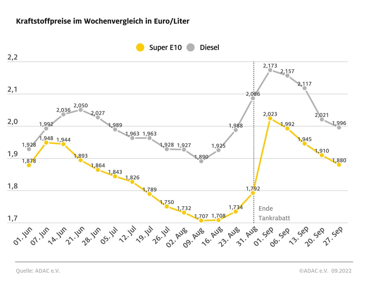 Preis für Diesel fällt unter zwei Euro / Beide Kraftstoffsorten günstiger als in der Vorwoche / Starker Rückgang des Rohölpreises