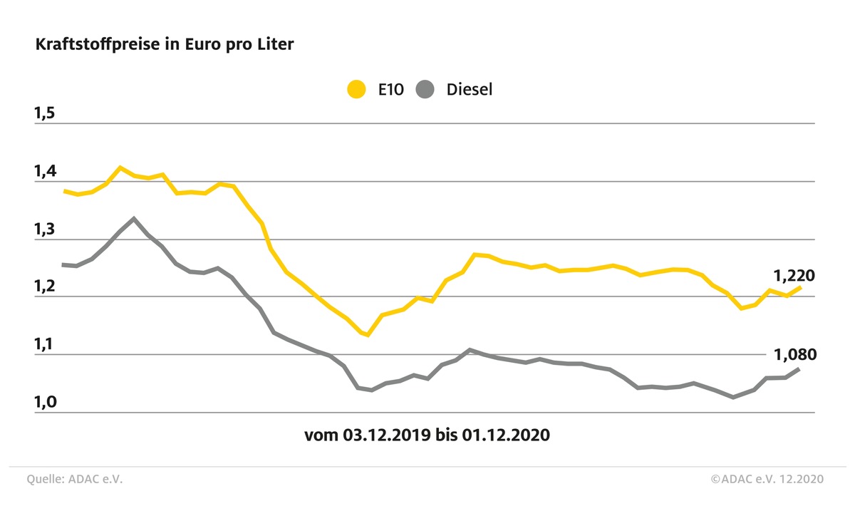 Spritpreise: Benzin und Diesel teurer als in Vorwoche / Preisdifferenz beider Kraftstoffe bei 14 Cent