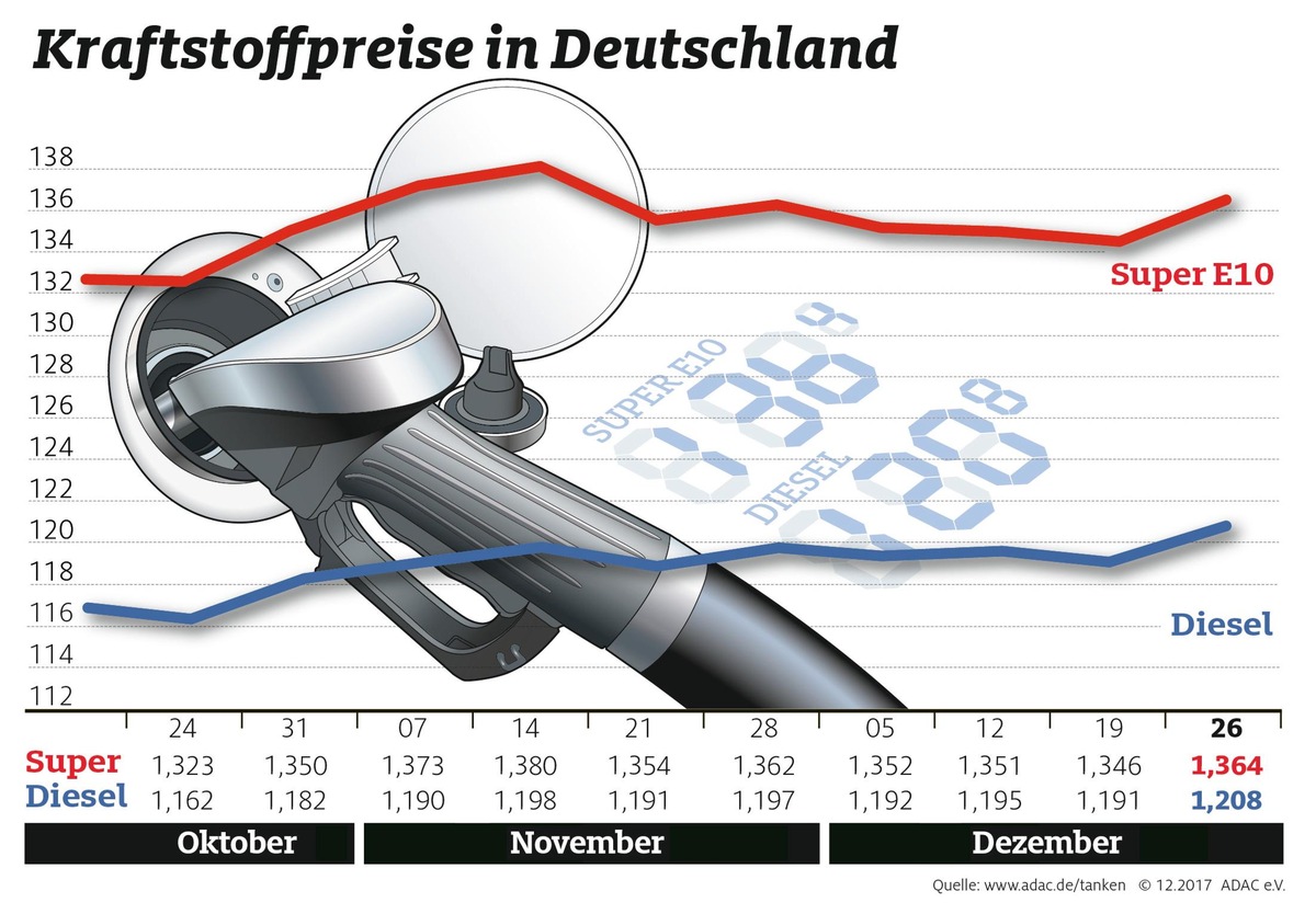 Zum Jahresende steigen die Spritpreise spürbar / Benzin und Diesel rund zwei Cent teurer als vor Weihnachten