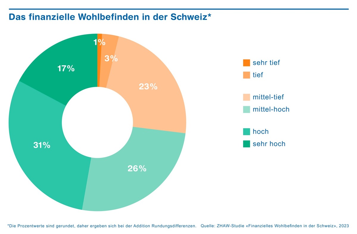 Das finanzielle Wohlbefinden in der Schweiz ist hoch