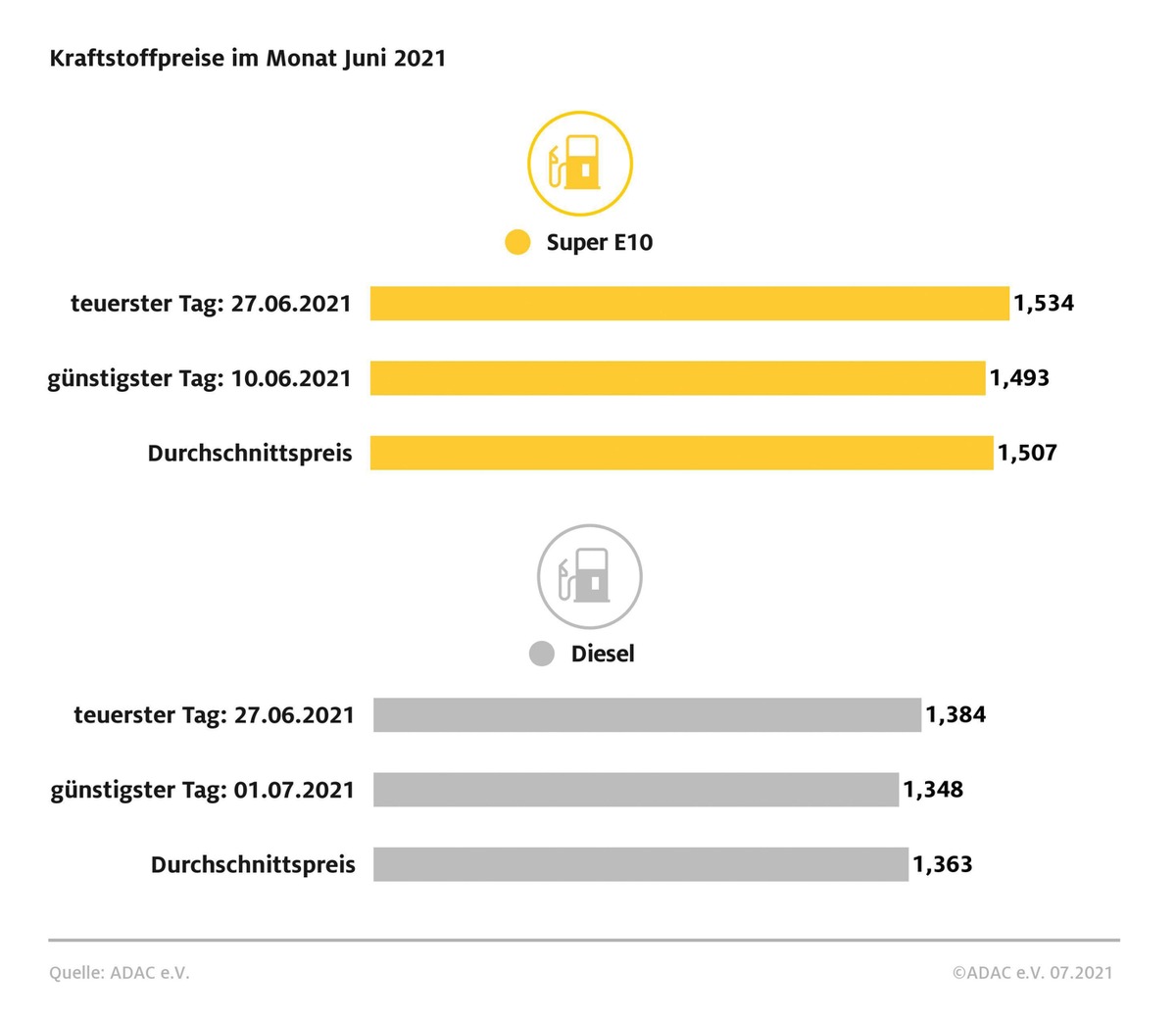 Jahreshoch bei Diesel und Benzin im Juni / ADAC: Beim Tanken günstige Tageszeiten nutzen