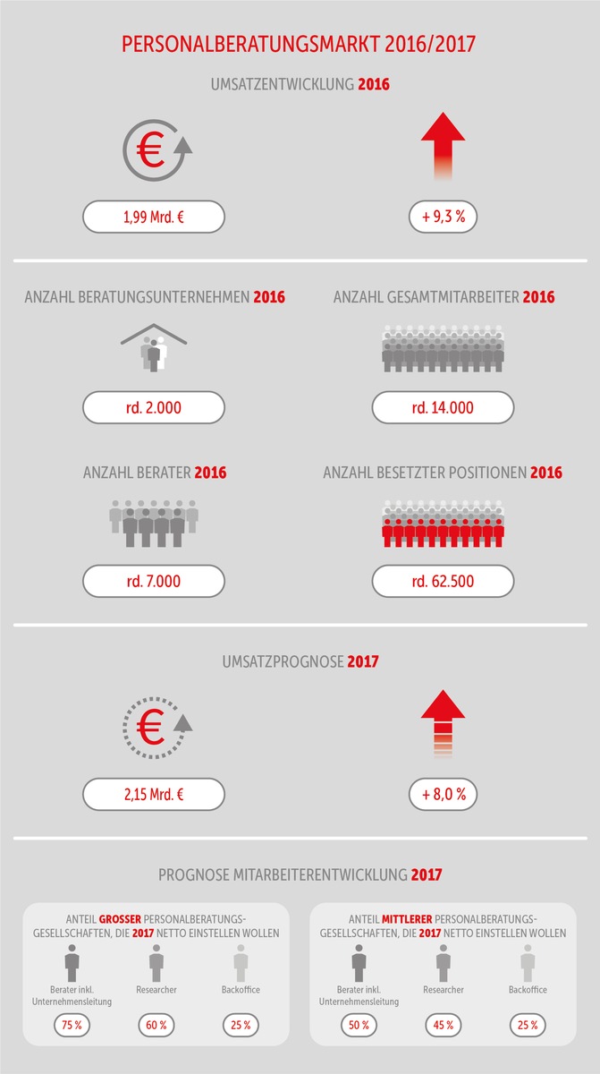 Personalberater sind auf der Jagd nach digitalen Talenten / Branchenumsatz in der Personalberatung ist 2016 um 9,3 Prozent auf 1,99 Milliarden Euro gestiegen