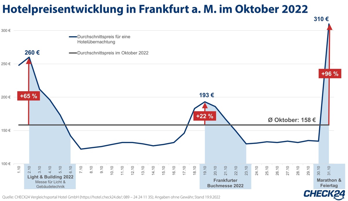 Buchmesse und Co. lassen die Hotelpreise im Oktober in Frankfurt a. M. steigen