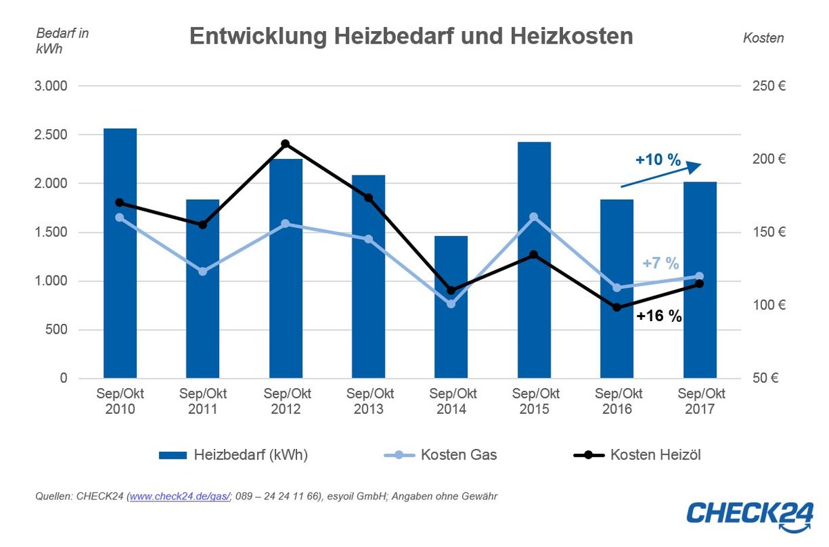 Beginn der Heizperiode: Kosten für Gas und Heizöl höher als 2016