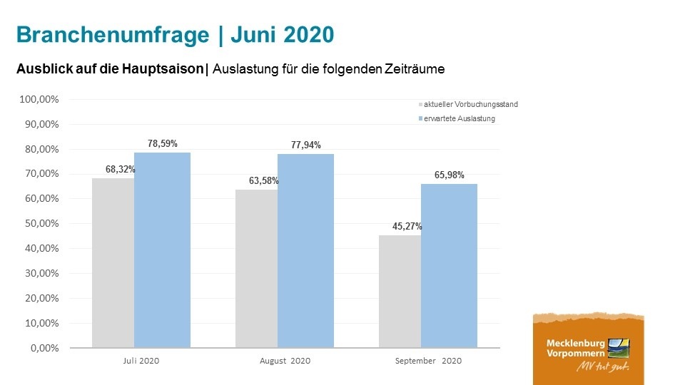 PM 46/20 Zum Start der Sommerferien hohe Nachfrage nach Urlaub in Mecklenburg-Vorpommern