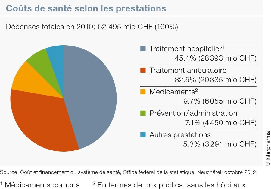 «Santé publique en Suisse»: La part des médicaments aux coûts de santé diminue à nouveau