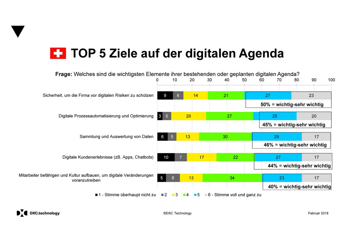 Umfrage: Top 5 Ziele bei der Digitalisierung Schweizer Firmen