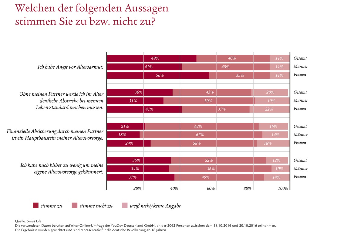 Altersarmut ist weiblich: Frauen vernachlässigen ihre Altersvorsorge