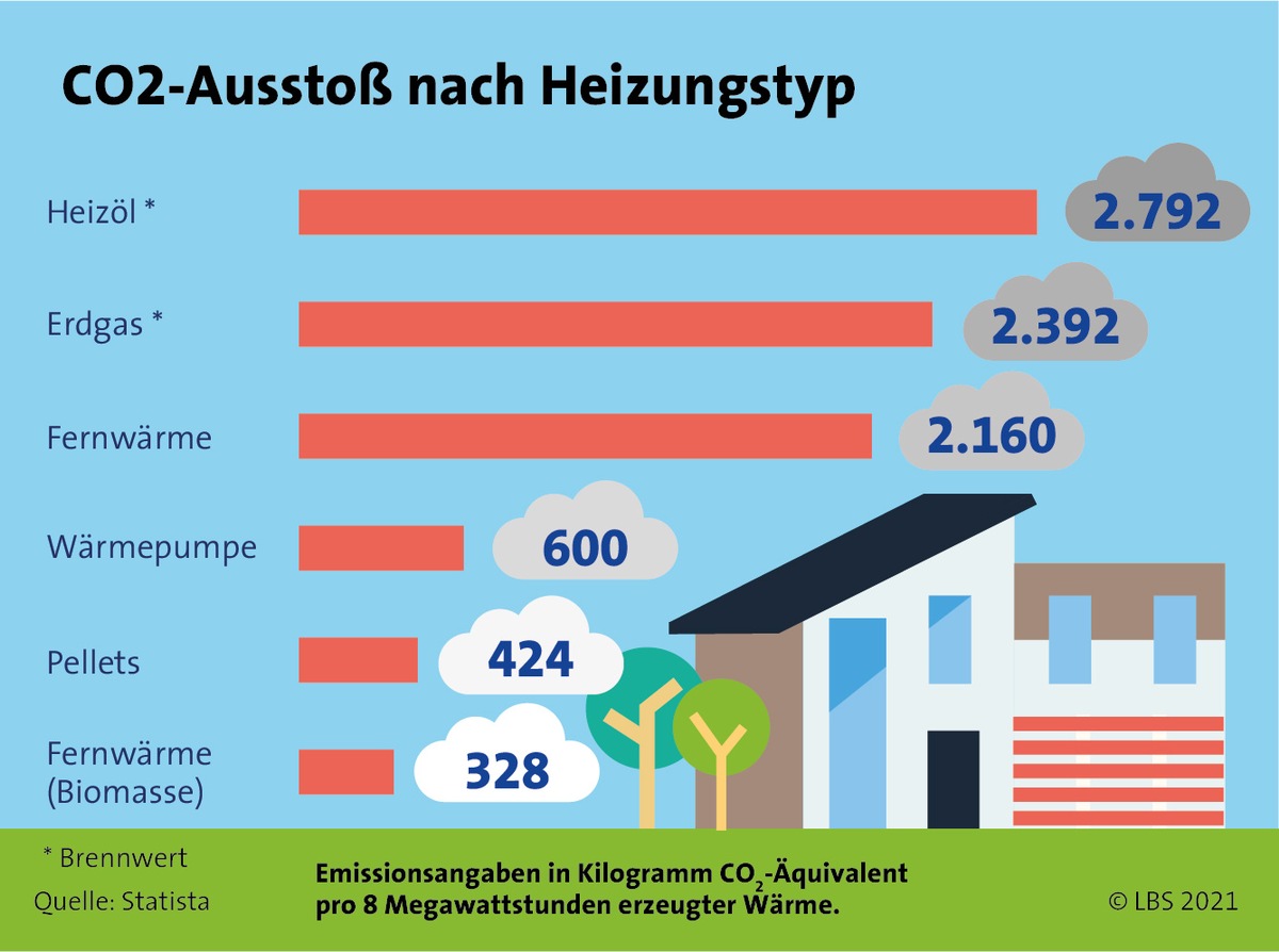 Heizungsanlage erneuern: Gut fürs Klima und die Haushaltskasse