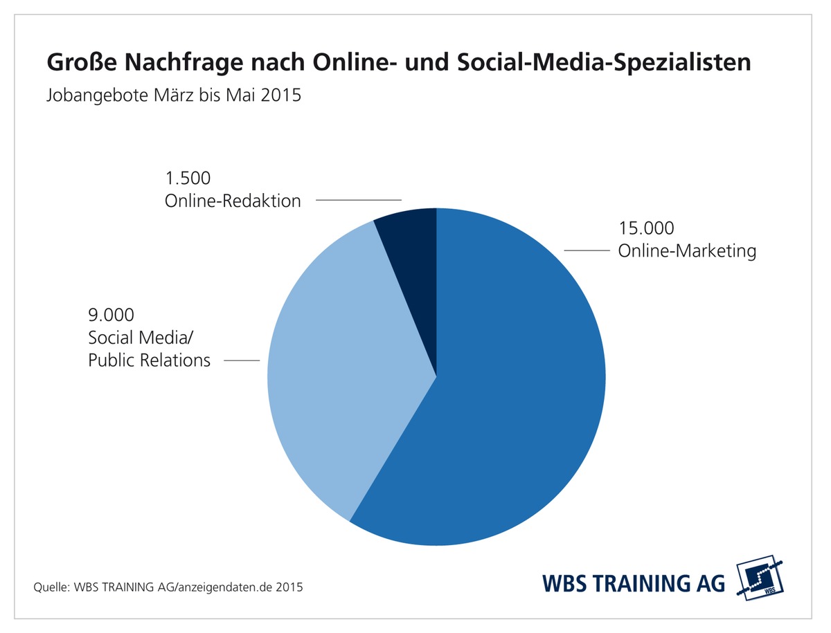 Fachkräftemangel 2.0: Online- und Social-Media-Spezialisten Mangelware