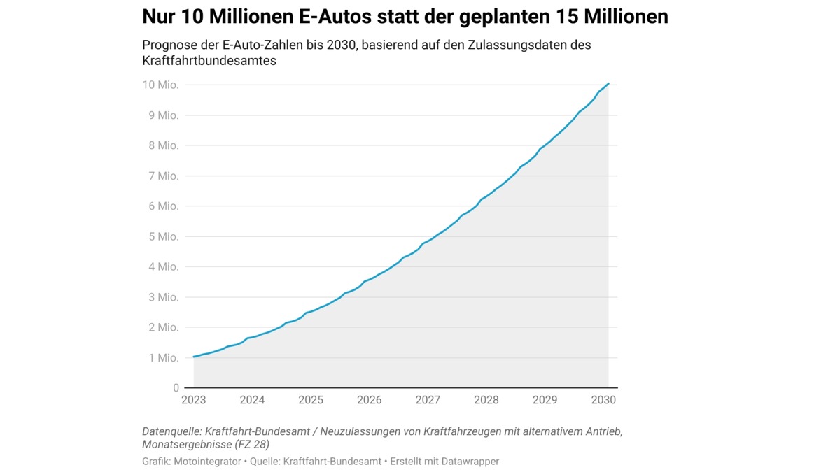 Gipfeltreffen bei Scholz: Können Unternehmen das E-Auto-Ziel der Bundesregierung retten? [Studie]