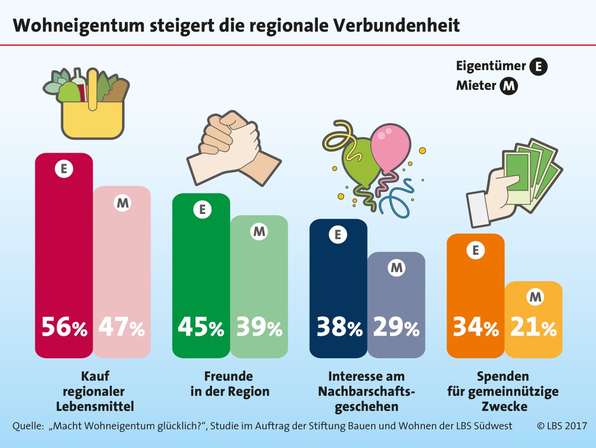 Wohneigentum stärkt regionale Verbundenheit