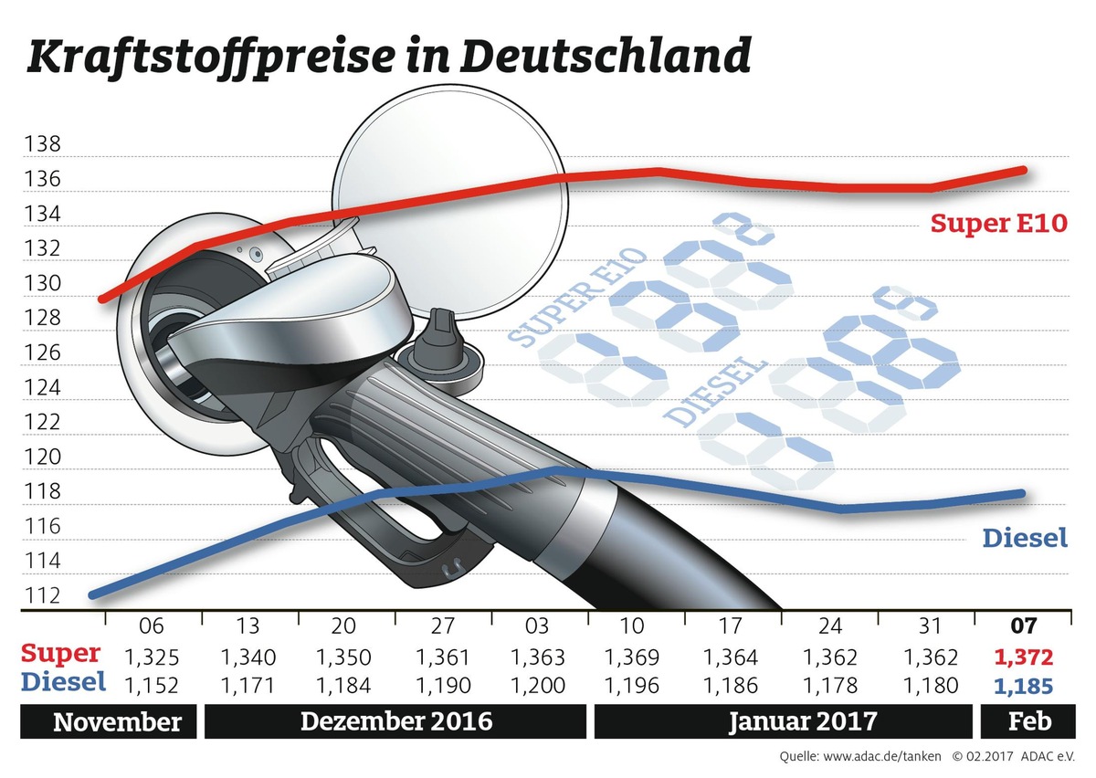 Kraftstoffpreise gehen leicht nach oben / Spanne zwischen Benzin- und Dieselpreis wird wieder größer