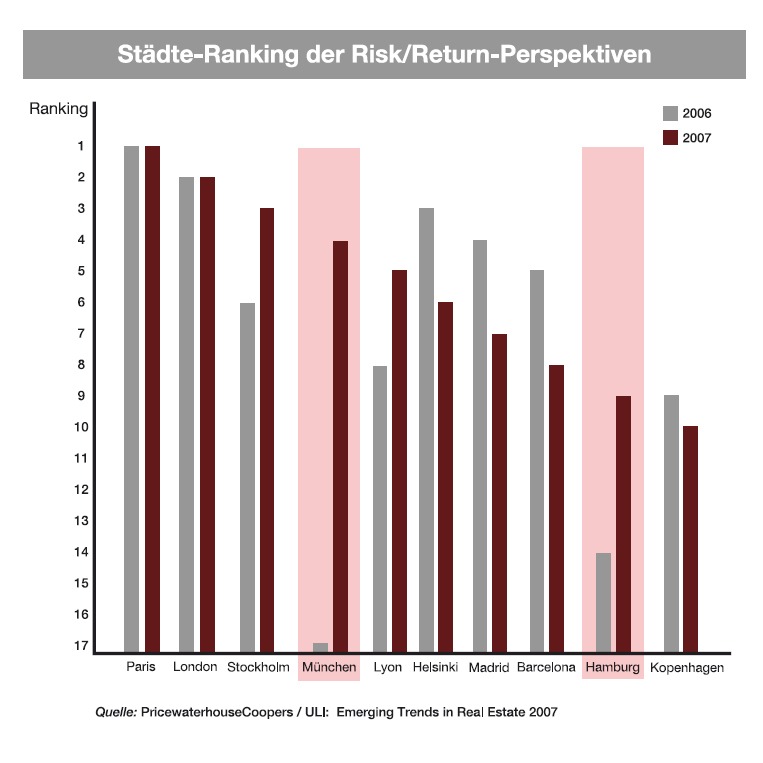 2007: Boomjahr für deutschen Immobilienmarkt