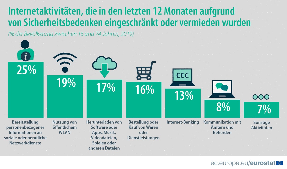 Einer von vier EU-Bürgern vermied wegen Sicherheitsbedenken die Bereitstellung personenbezogener Informationen an soziale oder berufliche Netzwerkdienste