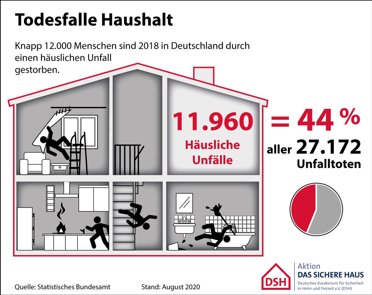 Fast 12.000 Tote durch Haushaltsunfälle / Senioren besonders betroffen