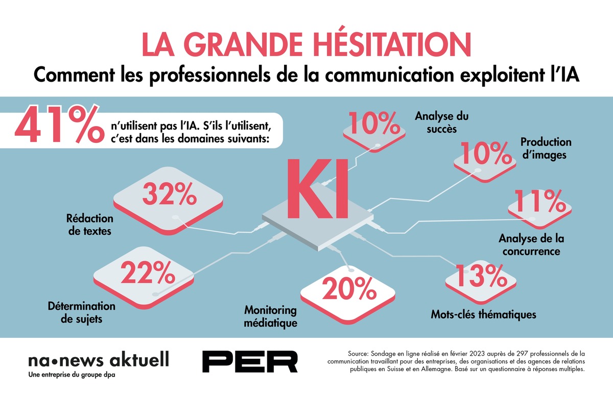 Les professionnels de la communication rechignent encore à recourir à l&#039;intelligence artificielle, même si pour la plupart, elle présente plus d&#039;opportunités que de risques