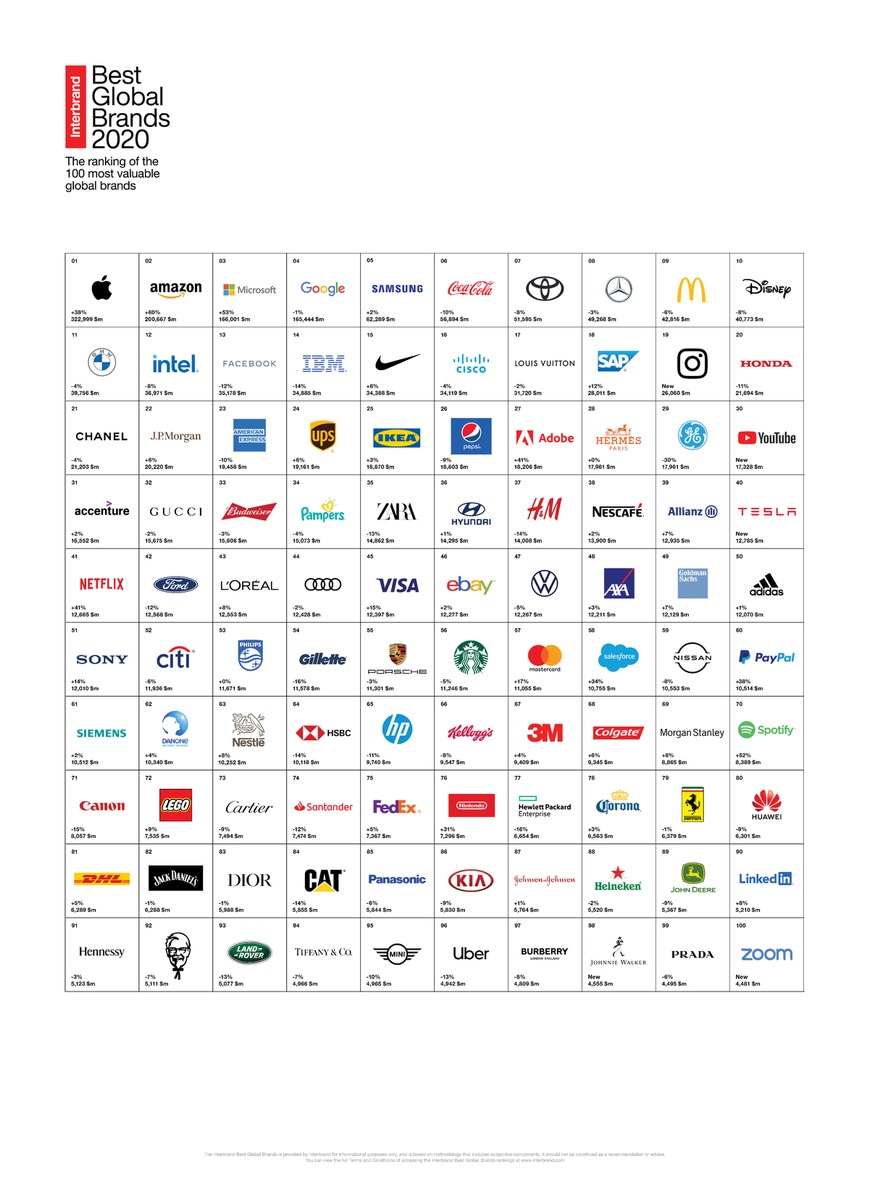 Instagram, YouTube und Zoom erstmals unter den Top100 von Interbrand&#039;s Best Global Brands 2020