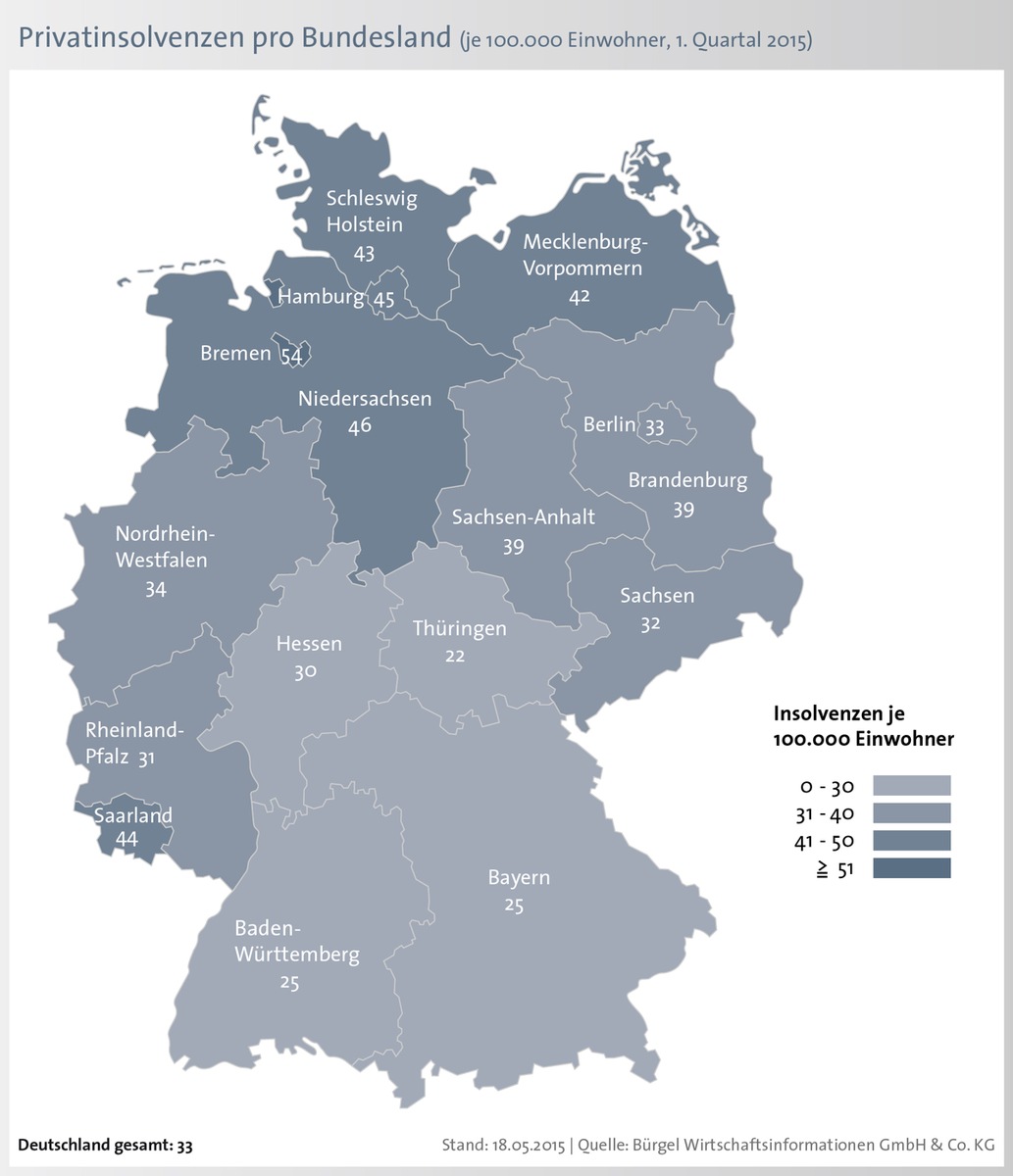 Privatinsolvenzen sinken um 8,7 Prozent / Norden bleibt Insolvenz-Hochburg - Einziger Anstieg im Saarland