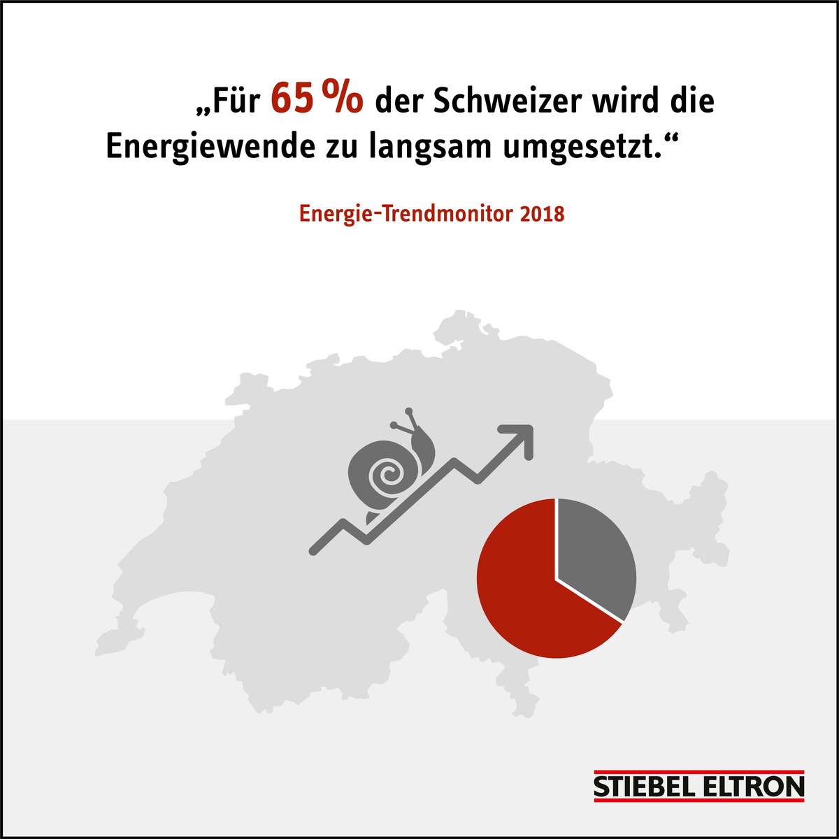 65 Prozent der Schweizer wollen schnellere Energiewende - Umfrage Energie-Trendmonitor 2018